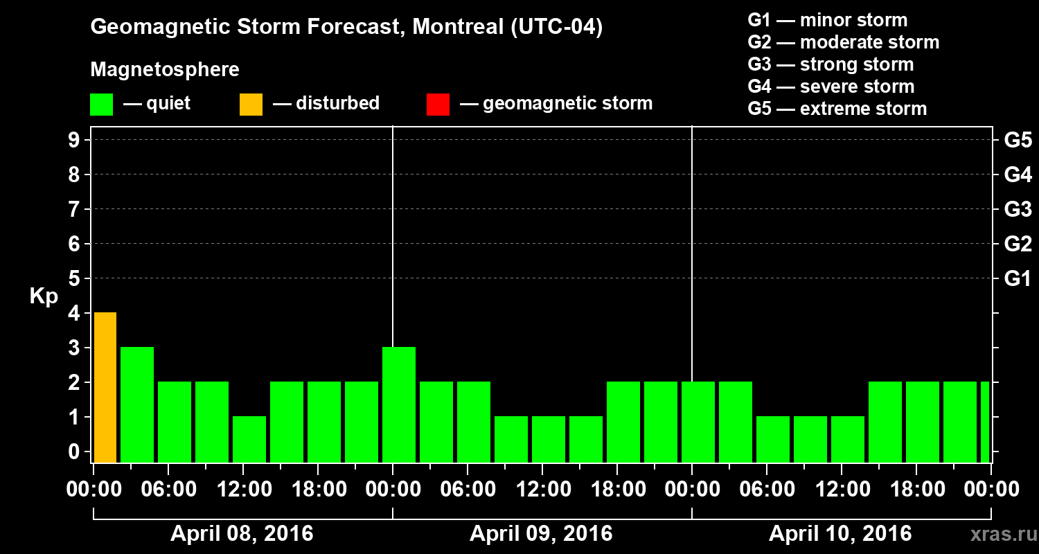 Forecast of the geomagnetic index Kp