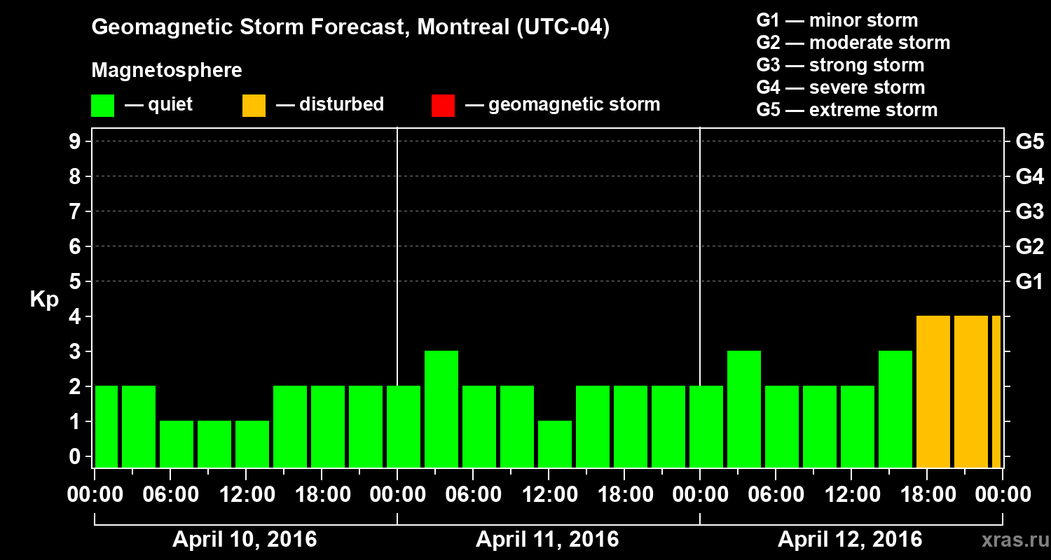 Forecast of the geomagnetic index Kp