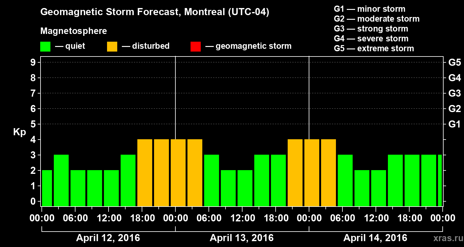 Forecast of the geomagnetic index Kp