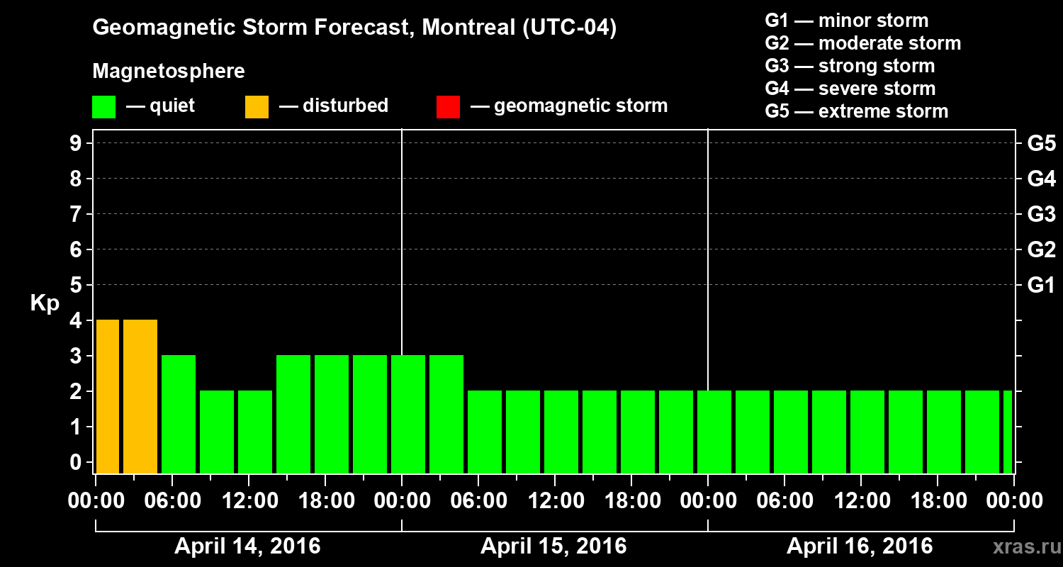 Forecast of the geomagnetic index Kp
