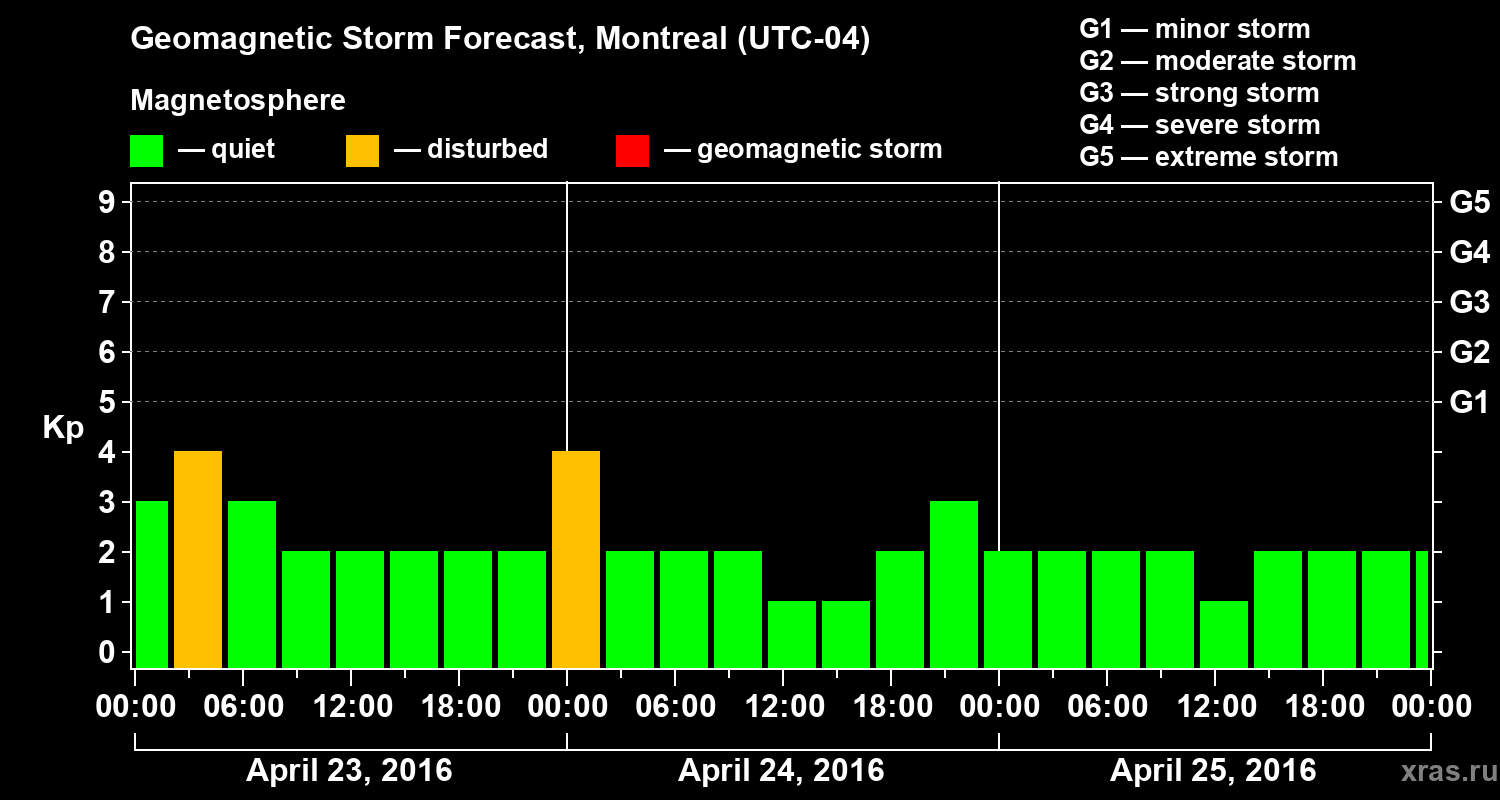 Forecast of the geomagnetic index Kp