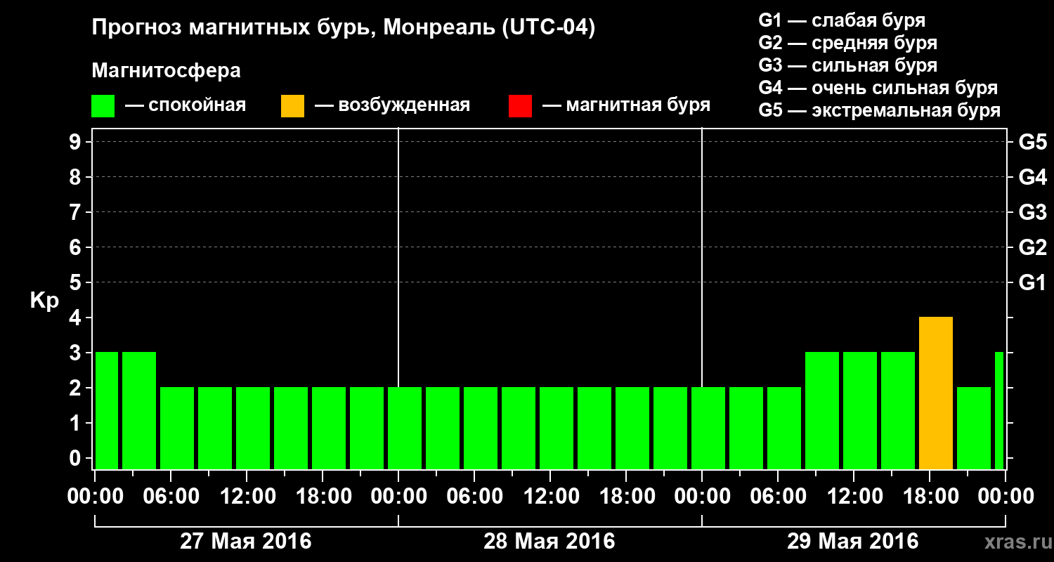 Прогноз геомагнитного индекса Kp