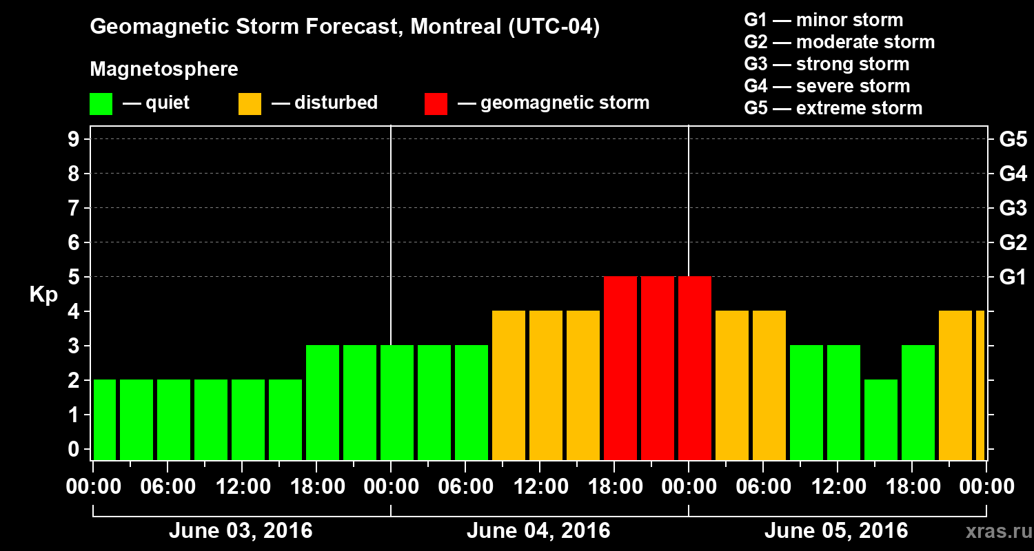Forecast of the geomagnetic index Kp