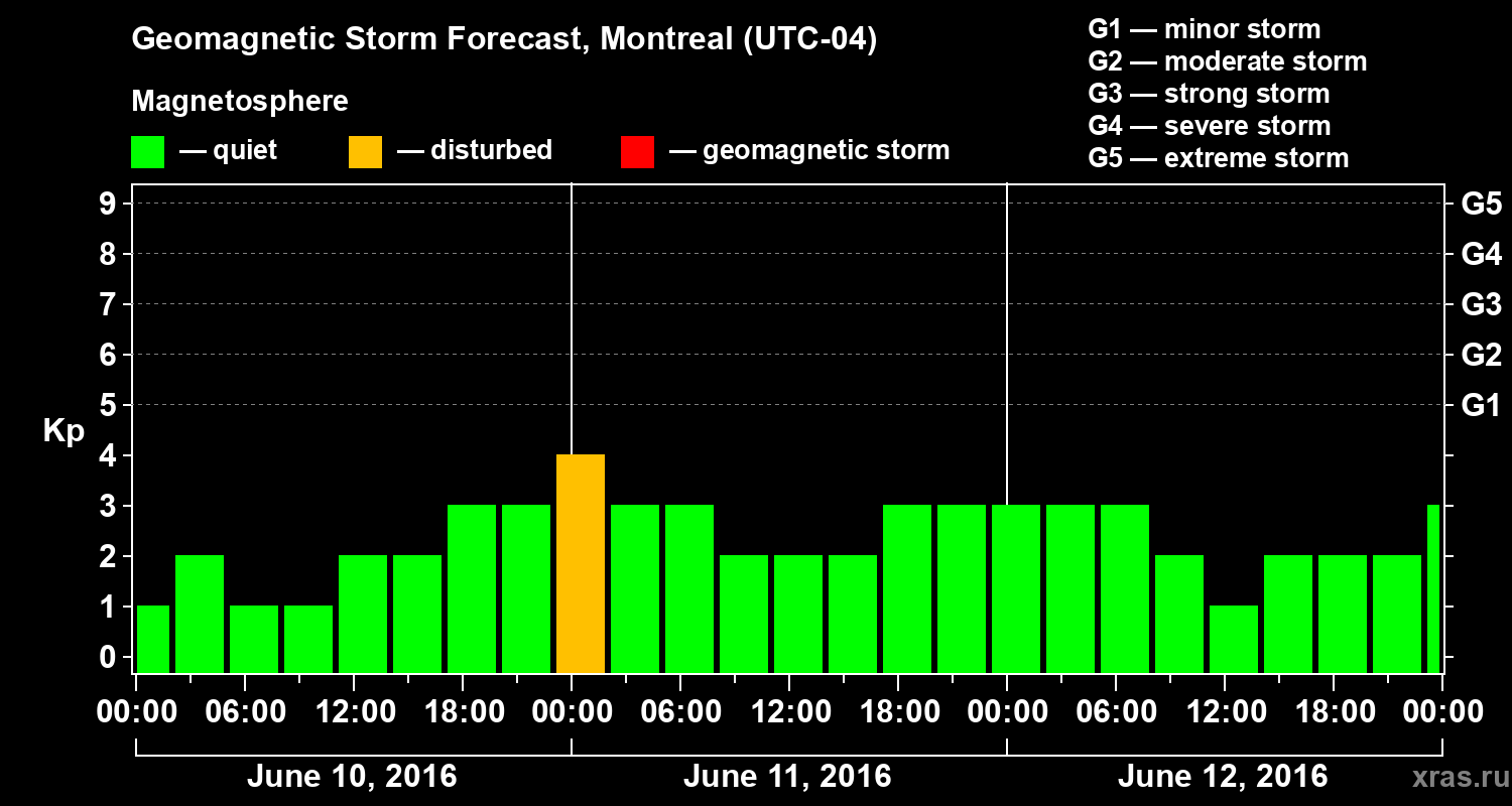 Forecast of the geomagnetic index Kp