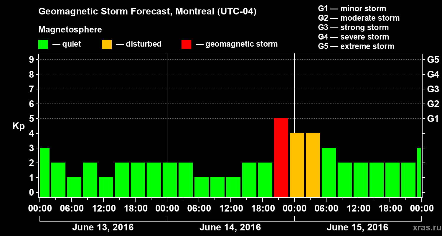 Forecast of the geomagnetic index Kp