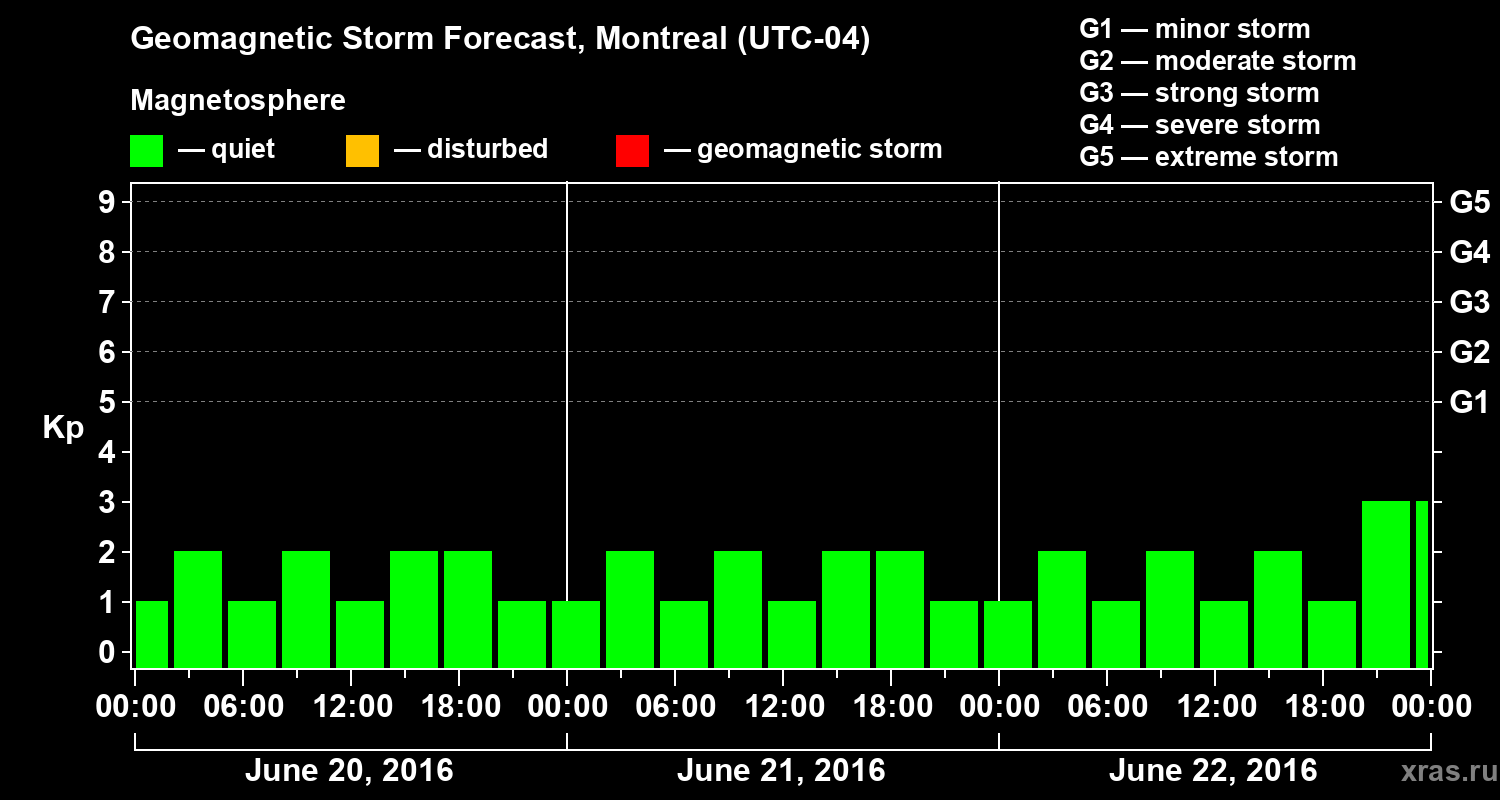 Forecast of the geomagnetic index Kp