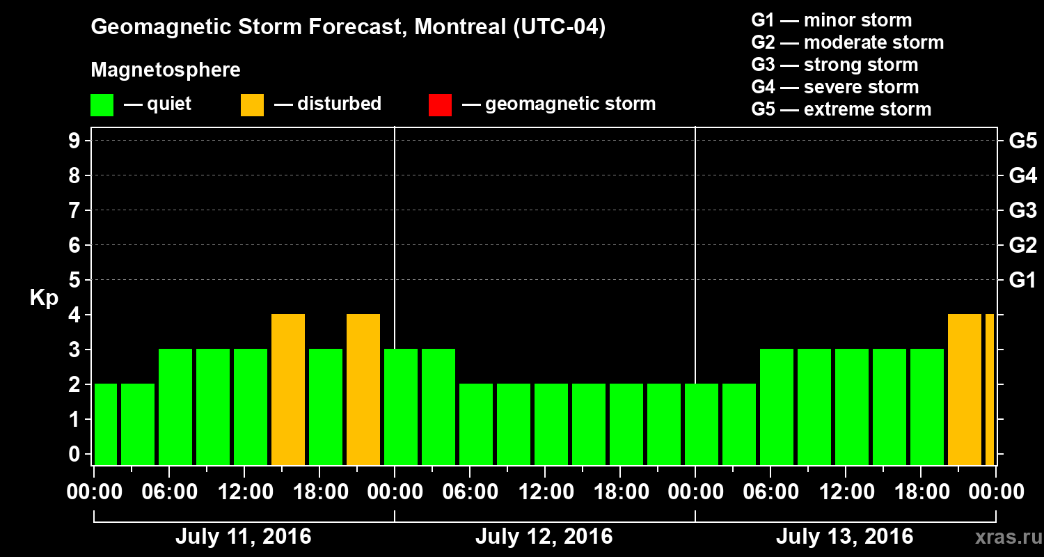 Forecast of the geomagnetic index Kp