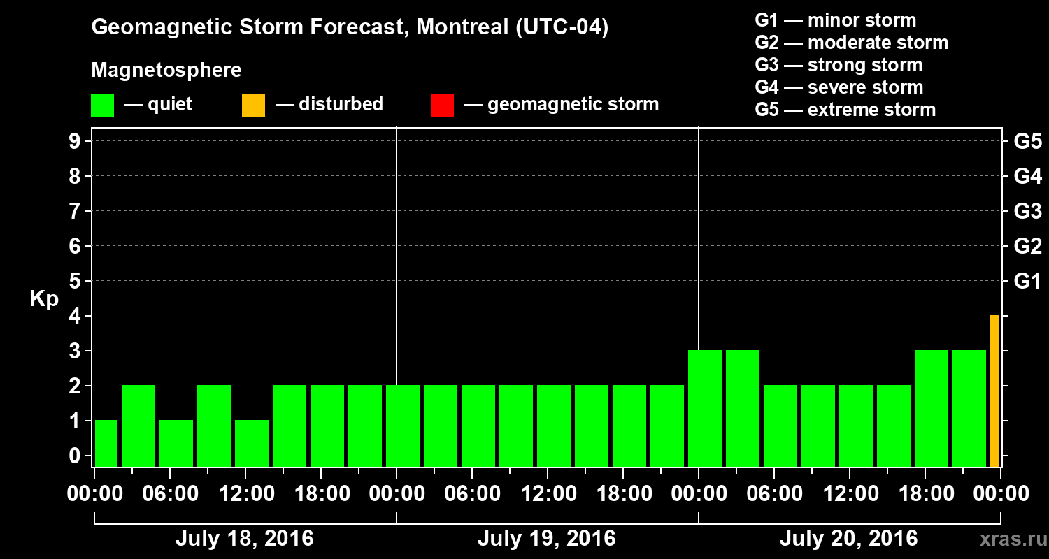 Forecast of the geomagnetic index Kp