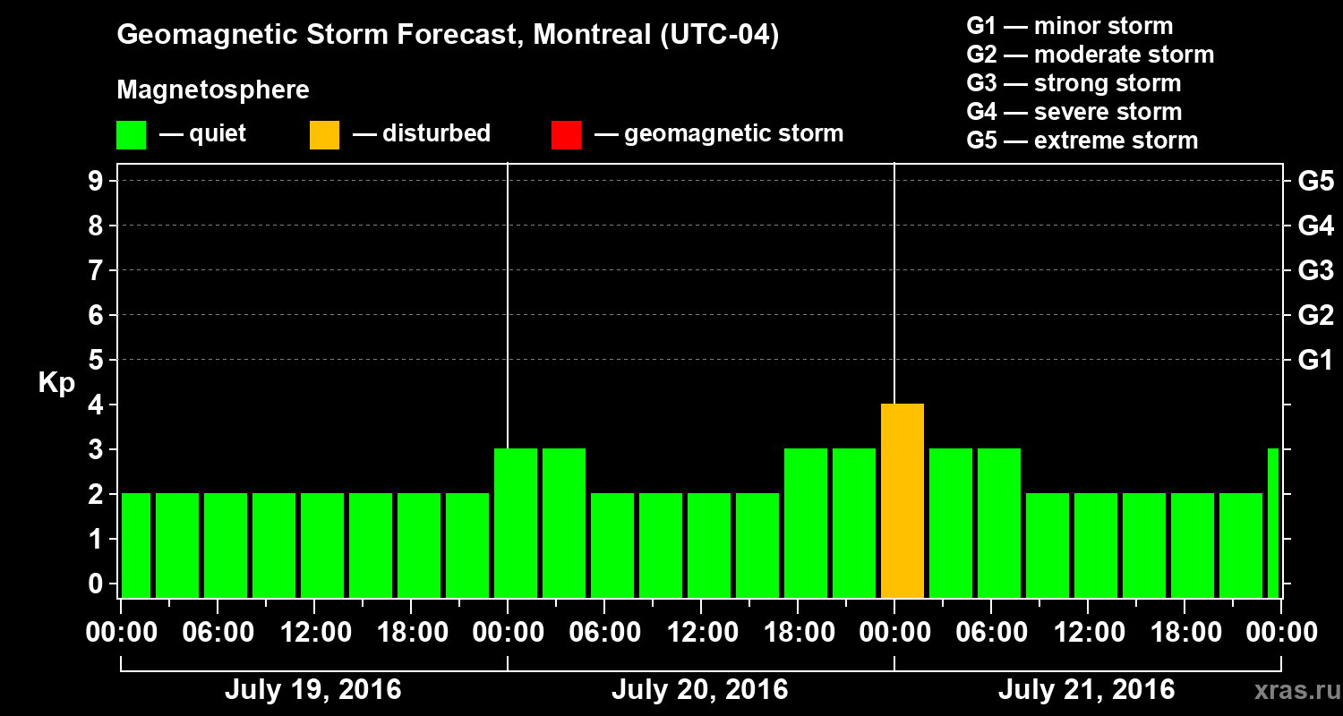 Forecast of the geomagnetic index Kp