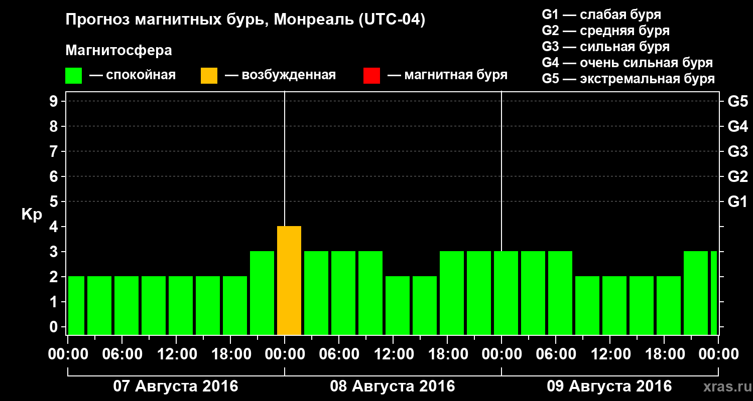 Прогноз геомагнитного индекса Kp