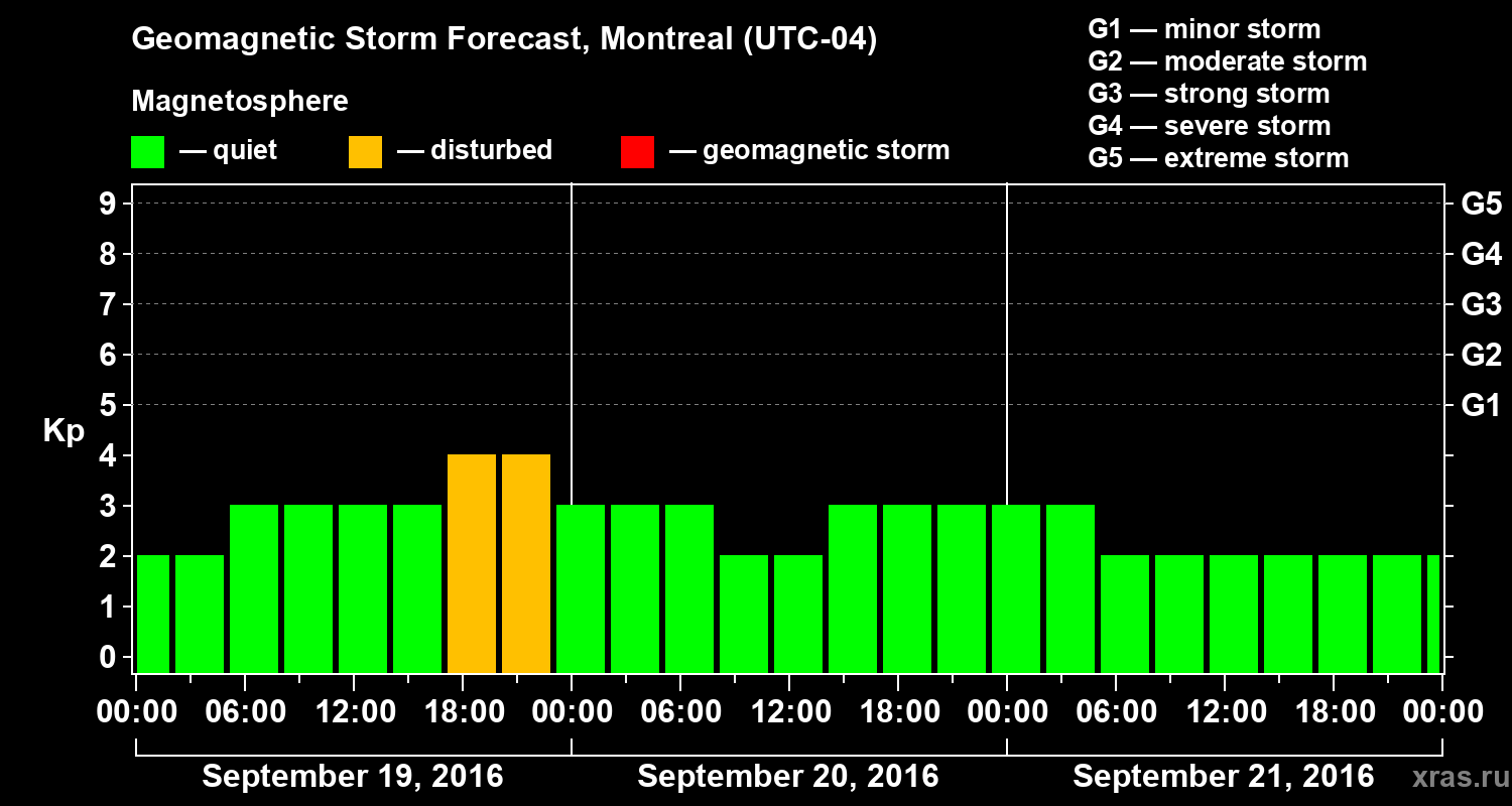 Forecast of the geomagnetic index Kp