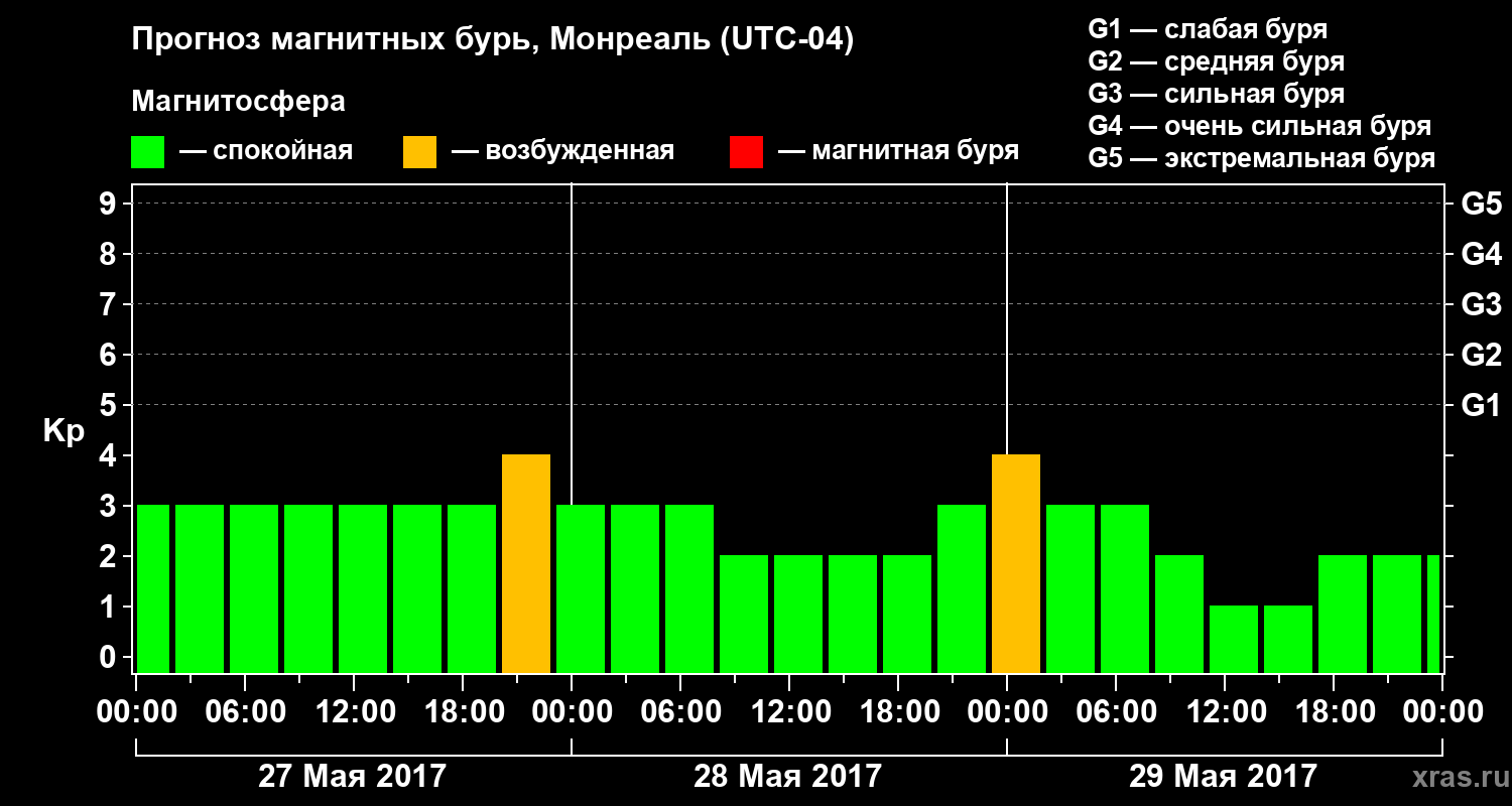 Прогноз геомагнитного индекса Kp