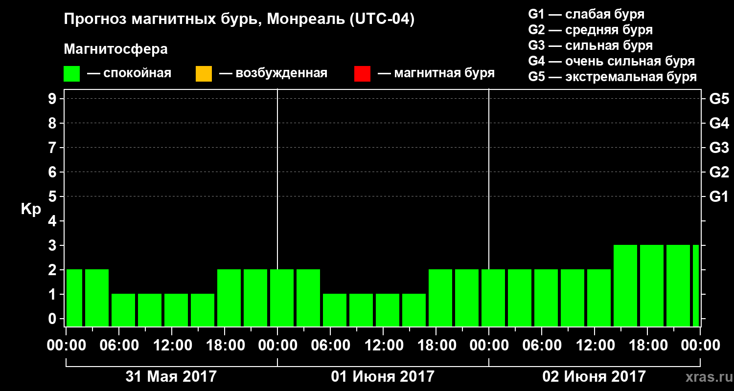 Прогноз геомагнитного индекса Kp