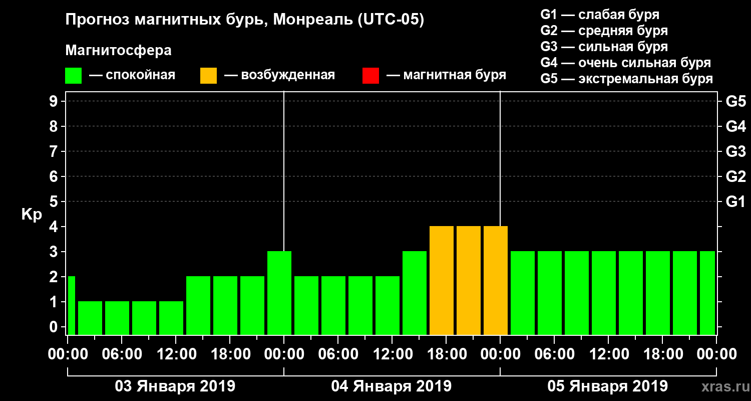 Прогноз геомагнитного индекса Kp