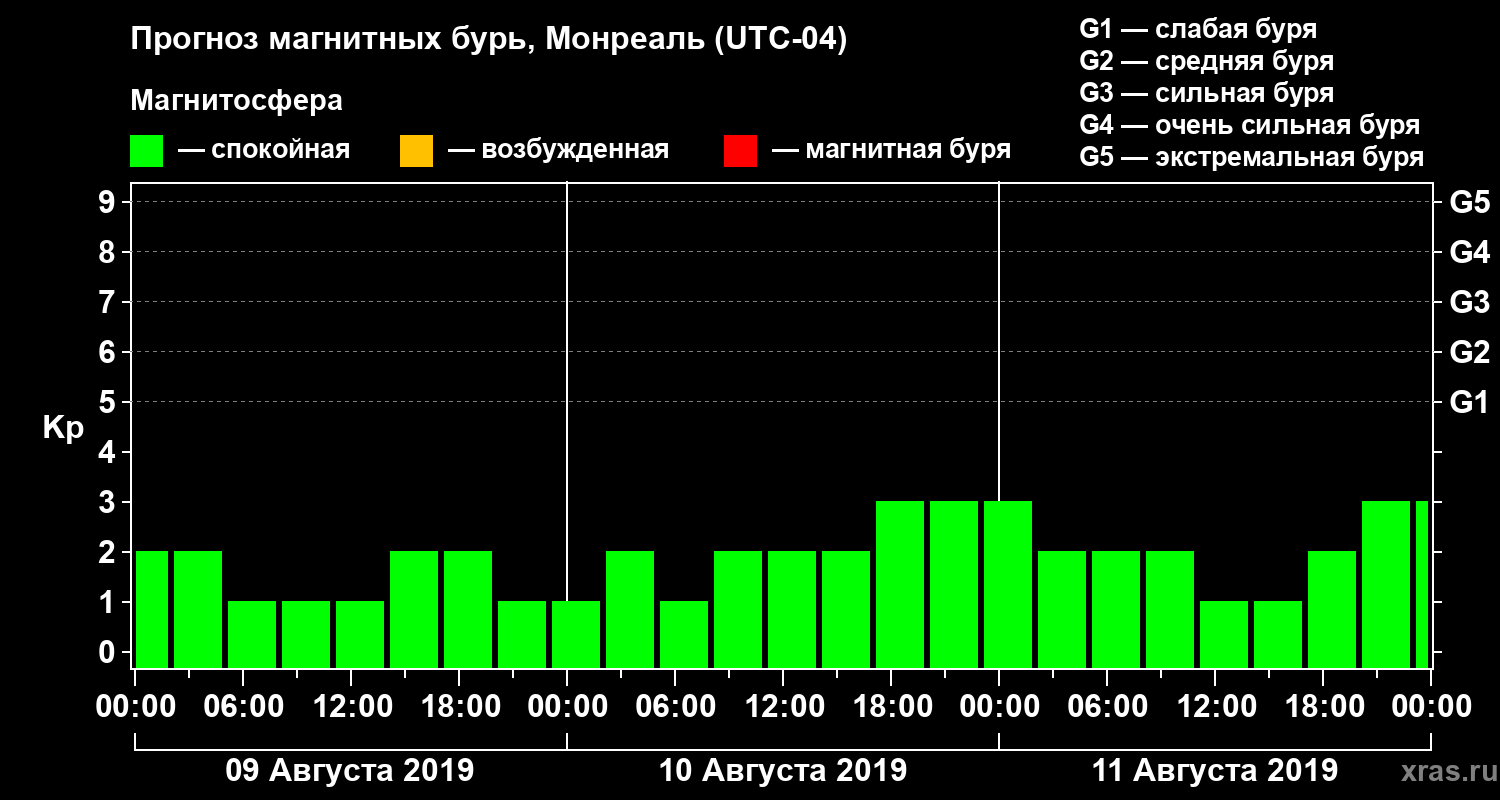 Прогноз геомагнитного индекса Kp