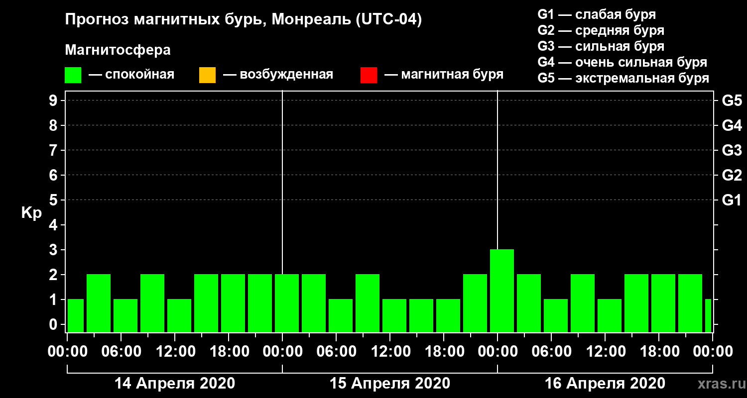 Прогноз геомагнитного индекса&nbsp;Kp
