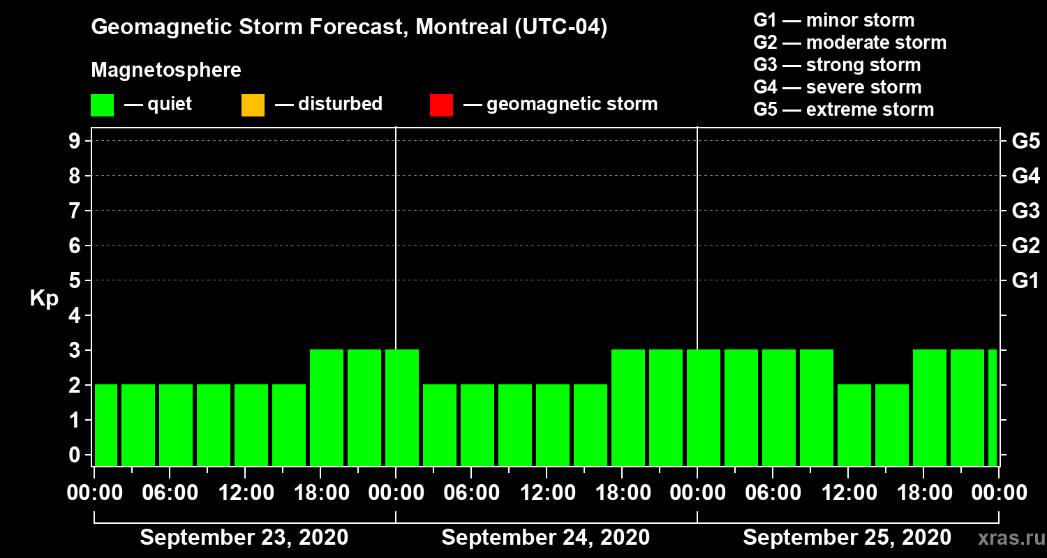 Forecast of the geomagnetic index Kp