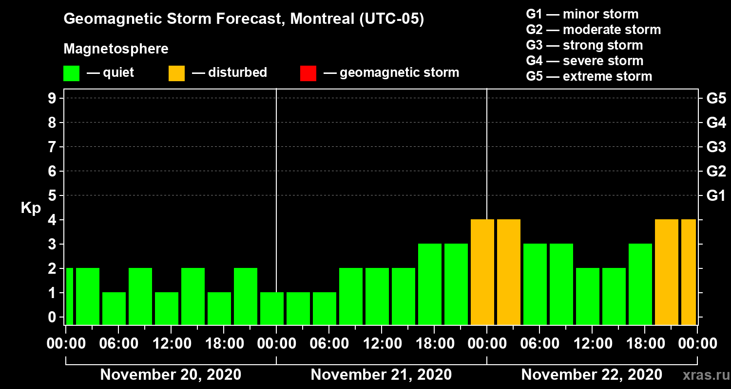 Forecast of the geomagnetic index Kp