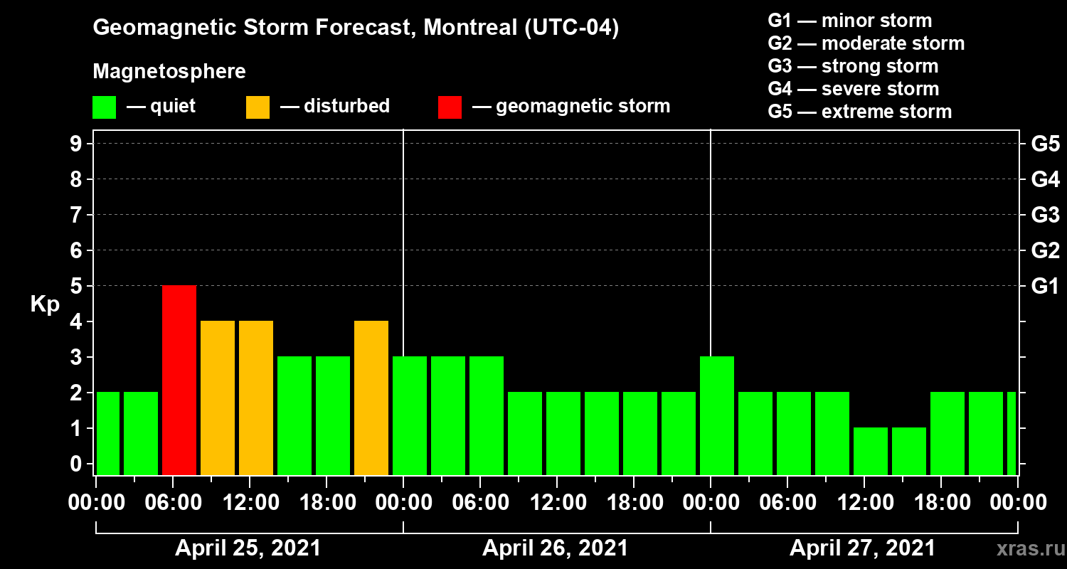 Forecast of the geomagnetic index Kp