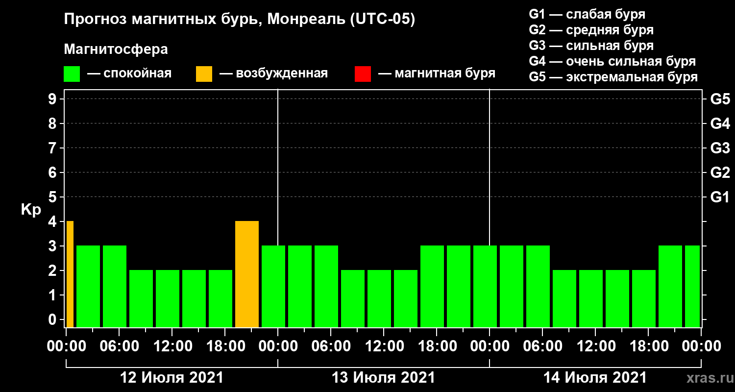 Прогноз геомагнитного индекса Kp