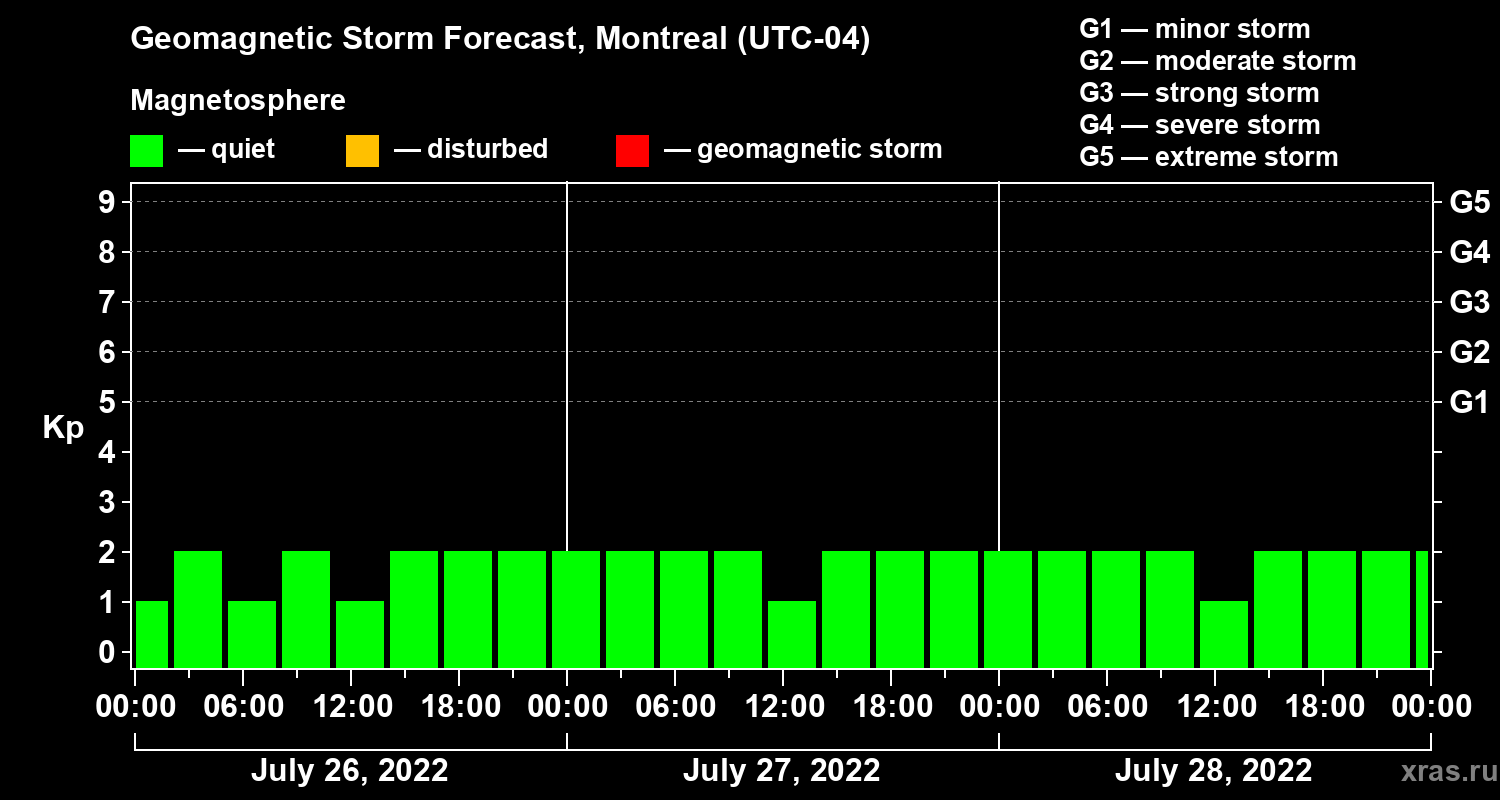 Forecast of the geomagnetic index Kp
