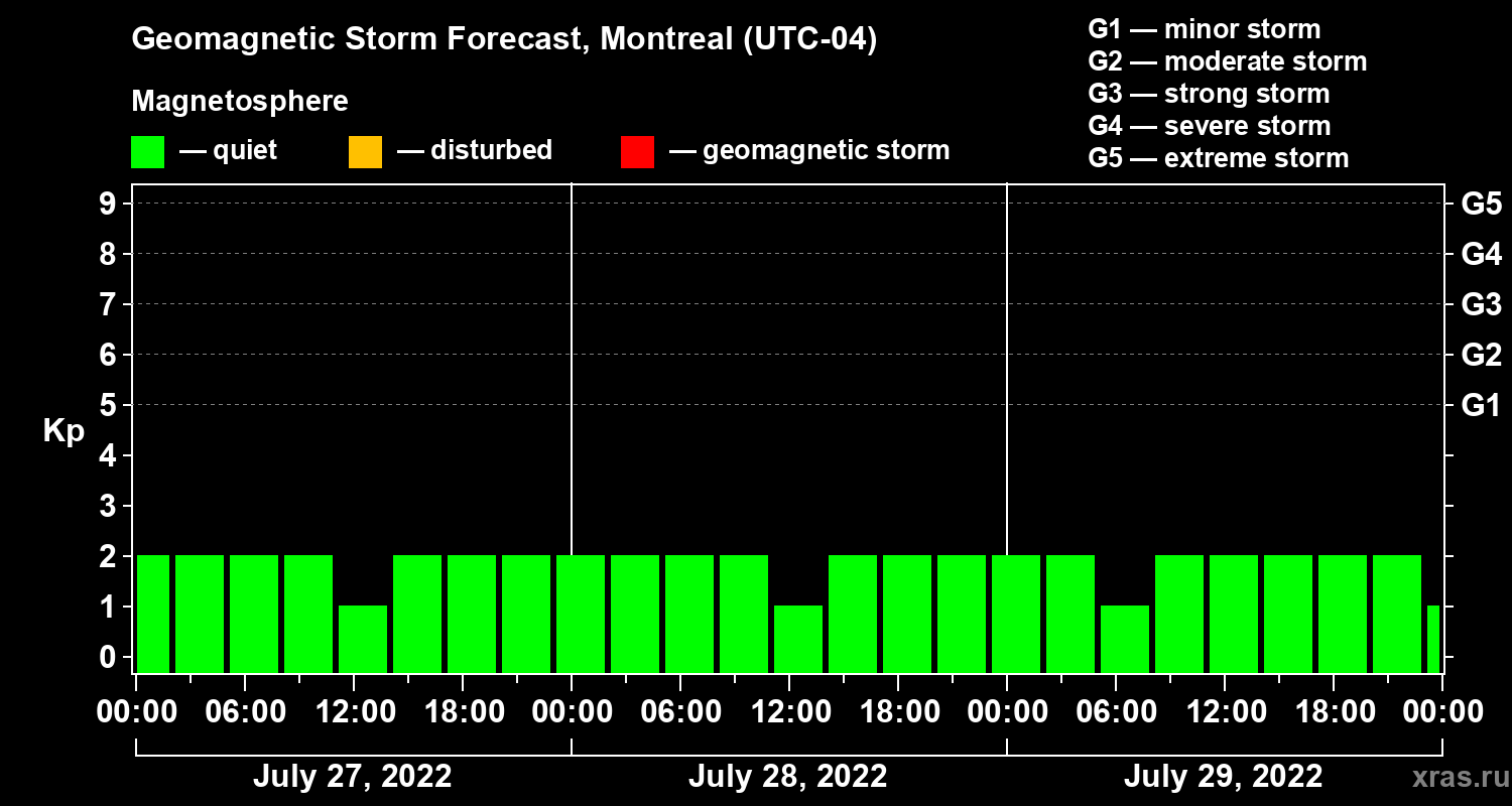 Forecast of the geomagnetic index Kp