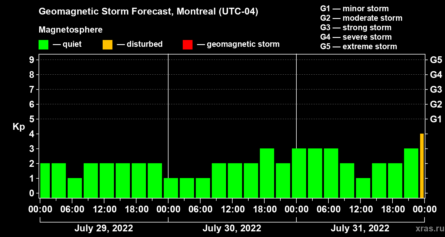 Forecast of the geomagnetic index Kp