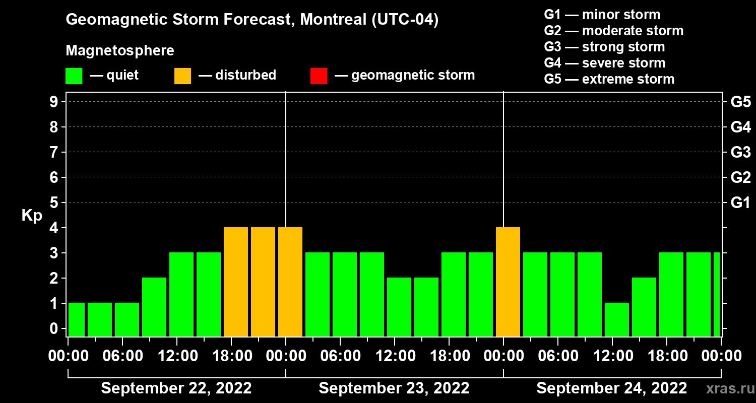 Forecast of the geomagnetic index Kp
