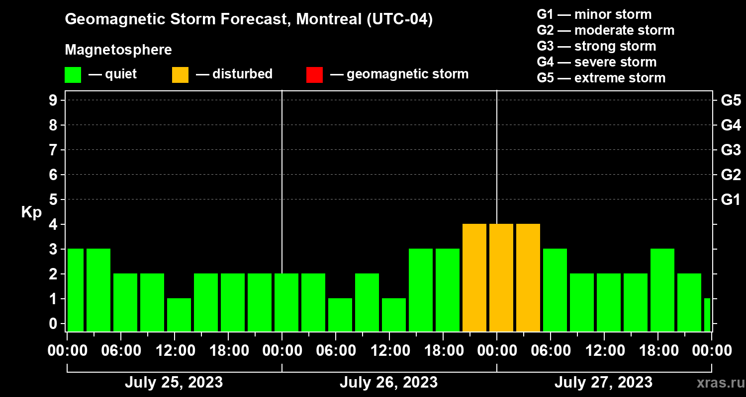 Forecast of the geomagnetic index Kp