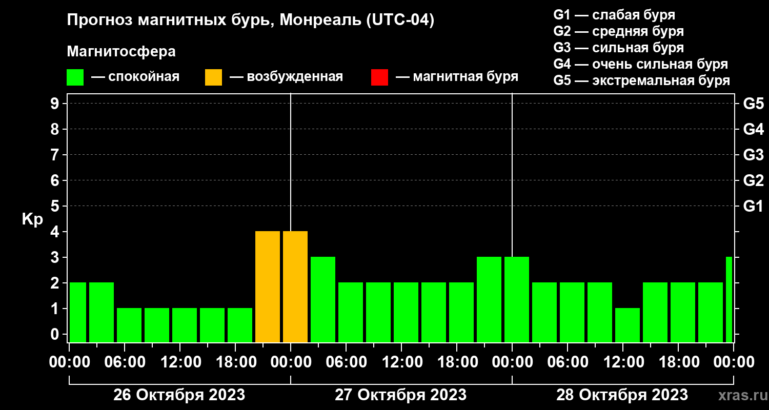 Прогноз геомагнитного индекса Kp