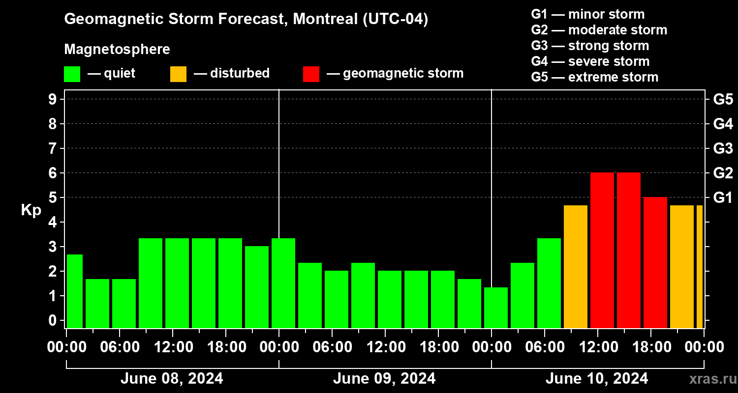 Forecast of the geomagnetic index Kp
