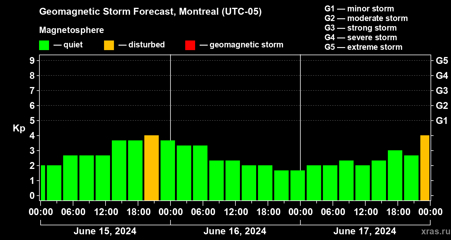 Forecast of the geomagnetic index Kp