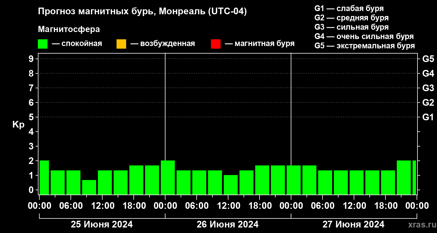 Прогноз геомагнитного индекса Kp