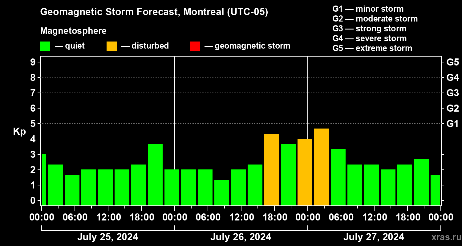 Forecast of the geomagnetic index Kp