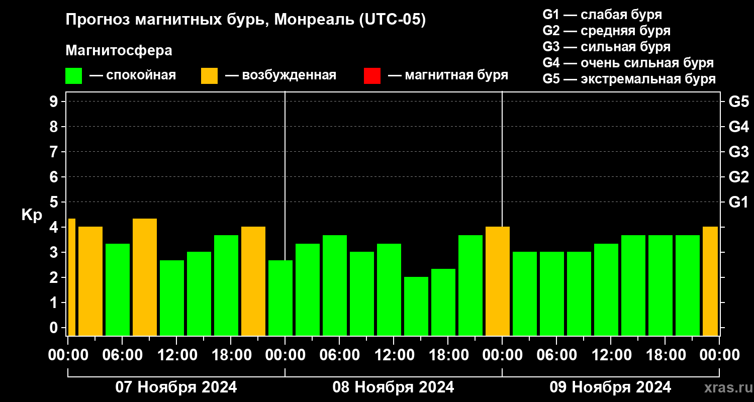 Прогноз геомагнитного индекса Kp