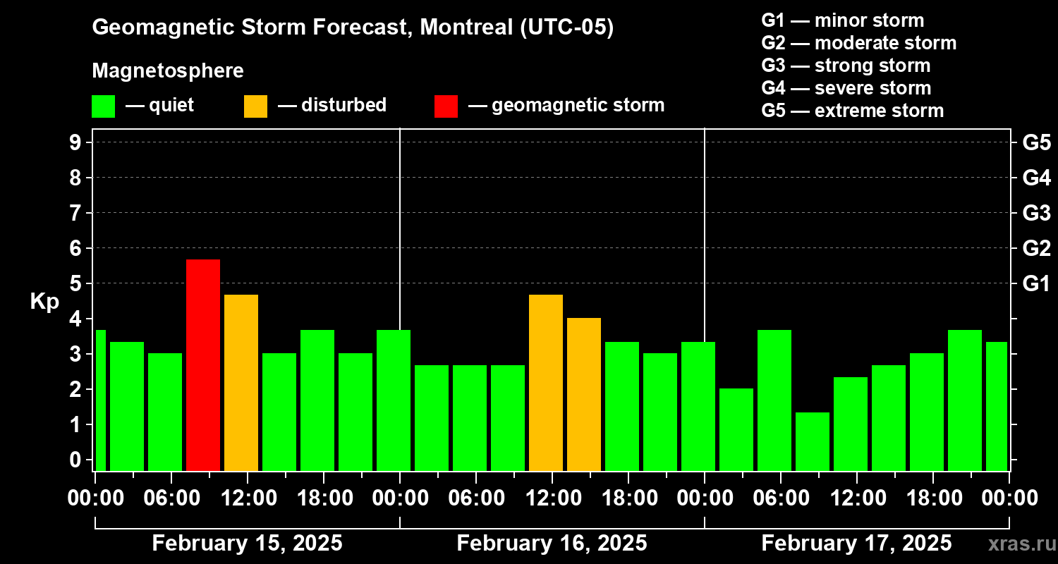 Forecast of the geomagnetic index Kp