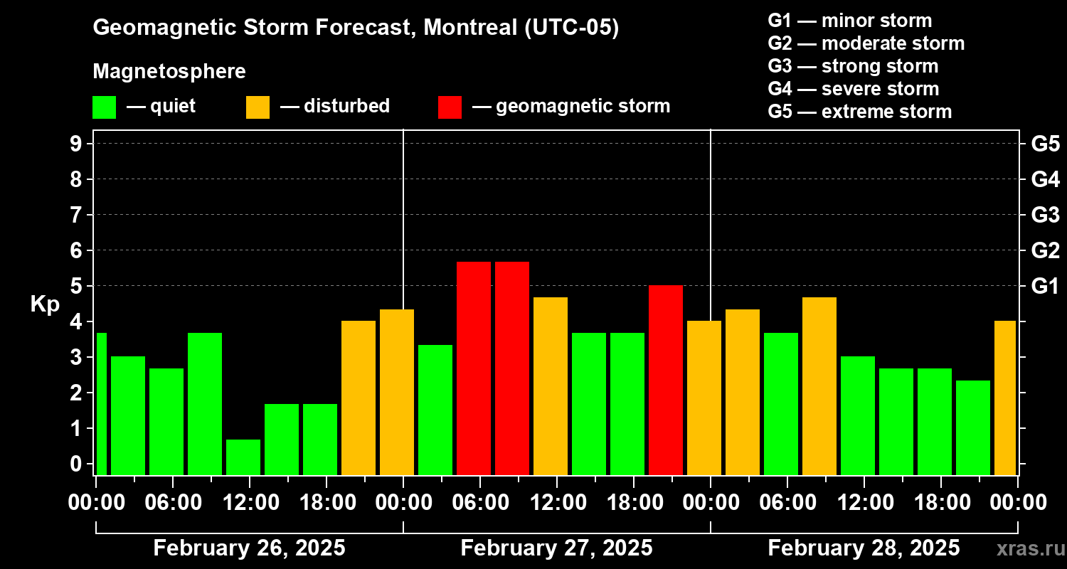 Forecast of the geomagnetic index Kp