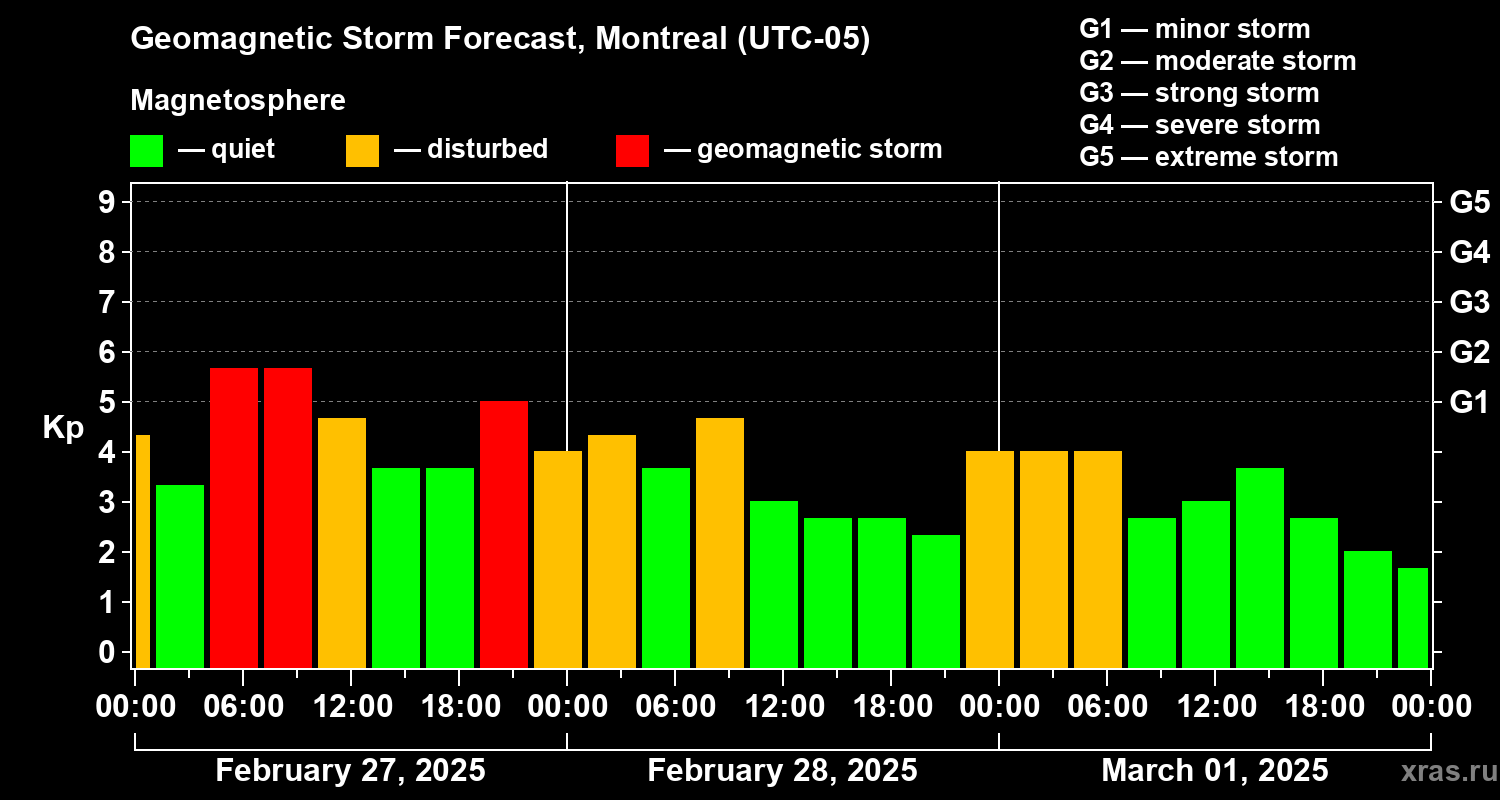 Forecast of the geomagnetic index Kp