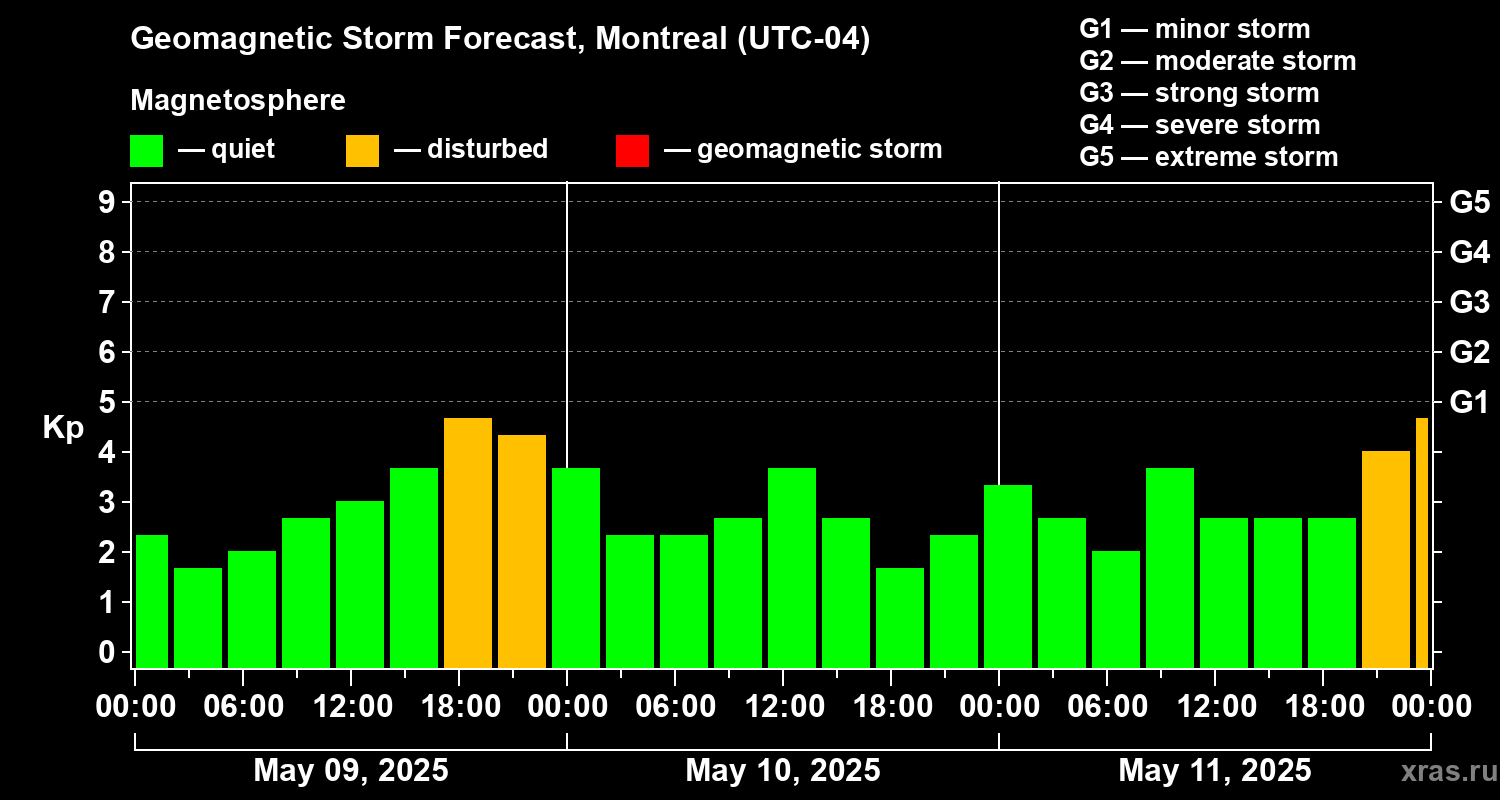 Forecast of the geomagnetic index Kp