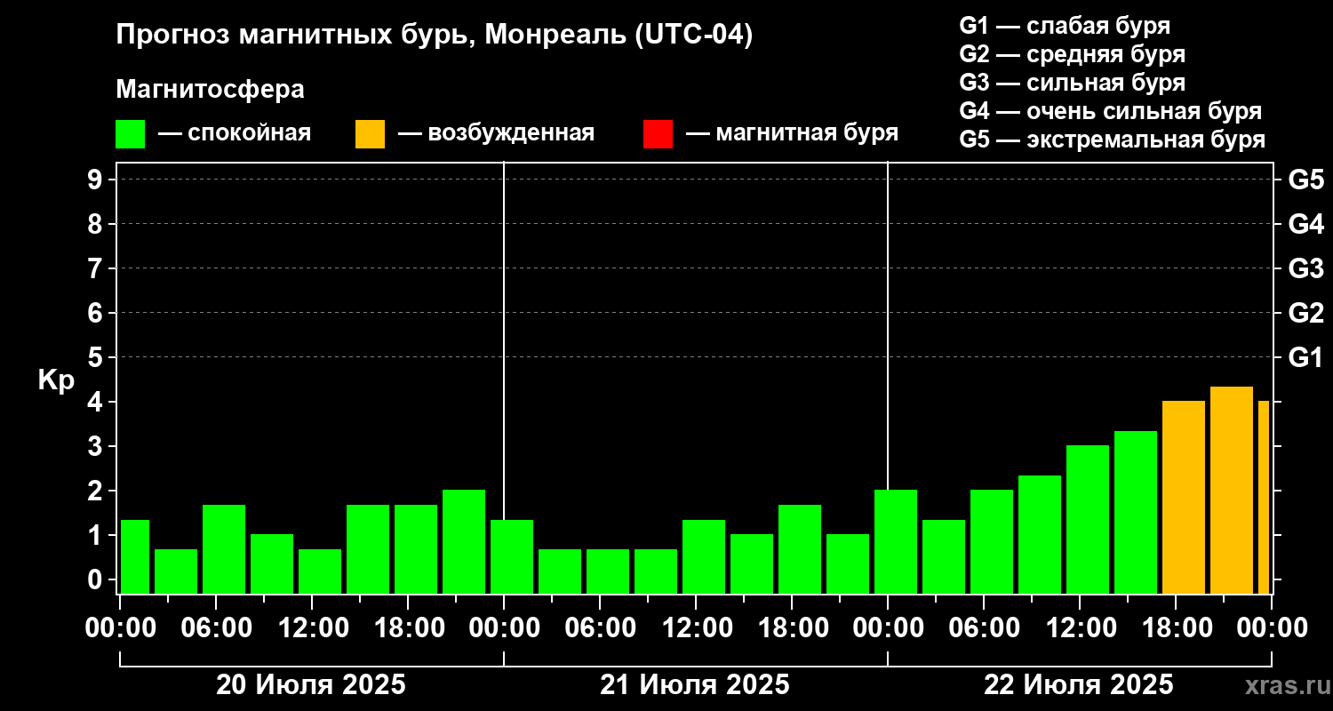 Прогноз геомагнитного индекса Kp