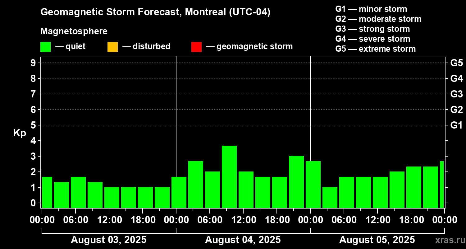 Forecast of the geomagnetic index Kp