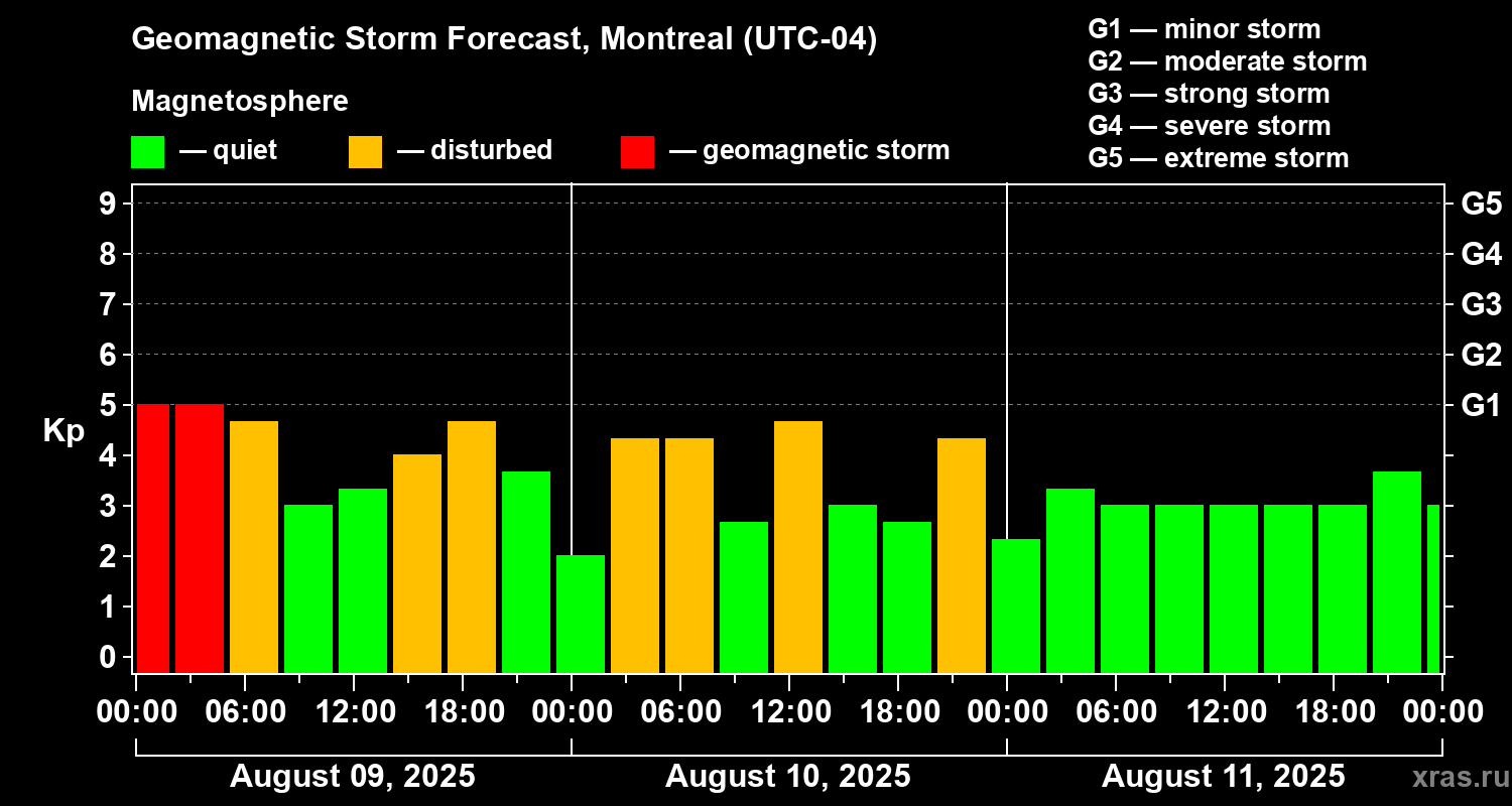 Forecast of the geomagnetic index Kp