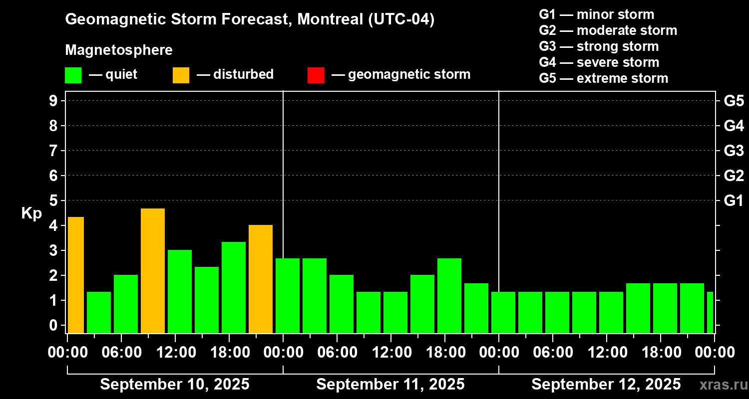 Forecast of the geomagnetic index Kp