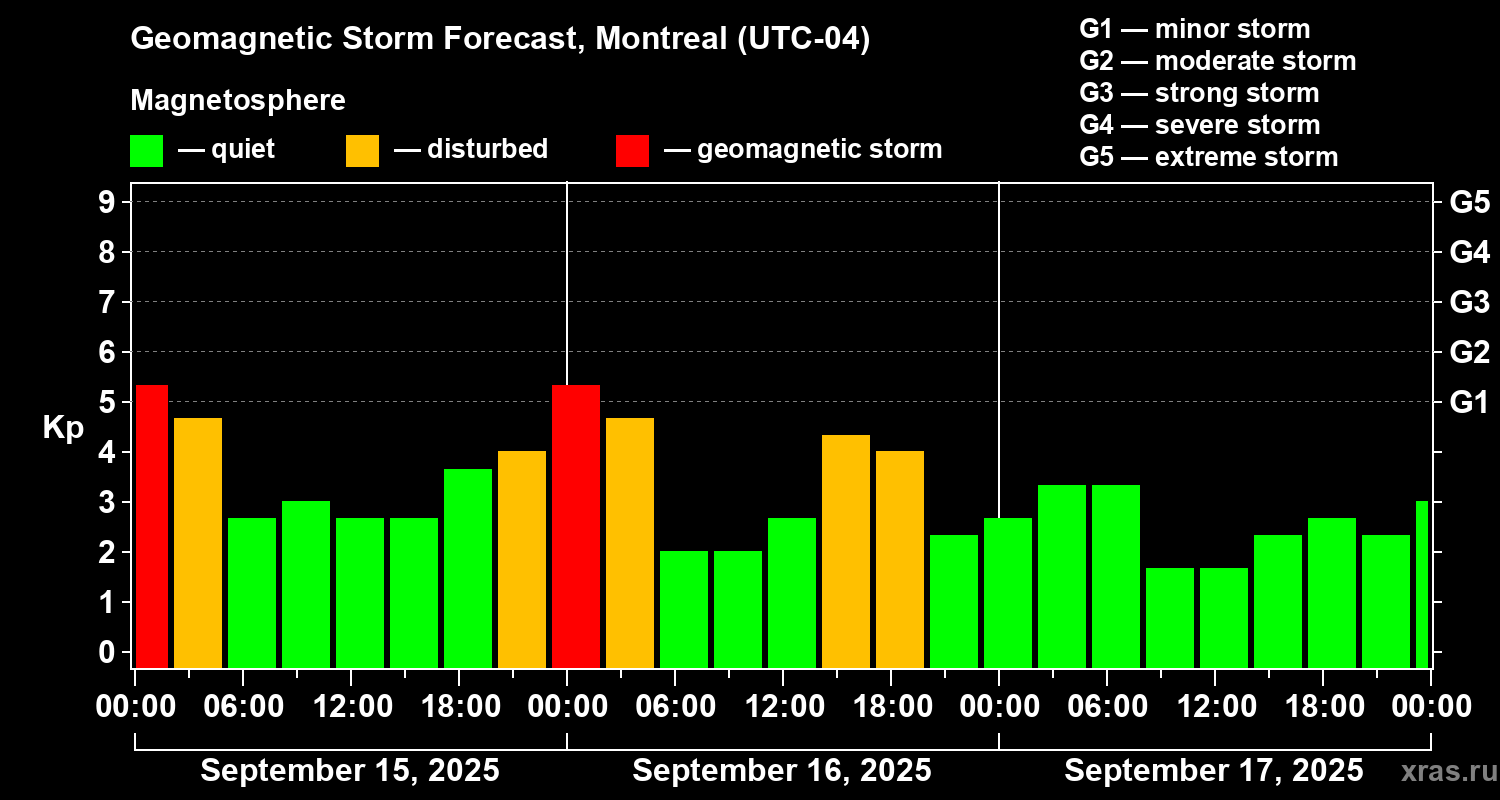 Forecast of the geomagnetic index Kp