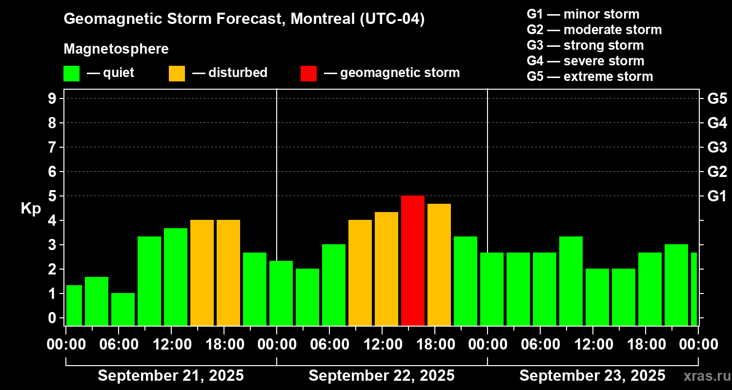 Forecast of the geomagnetic index Kp