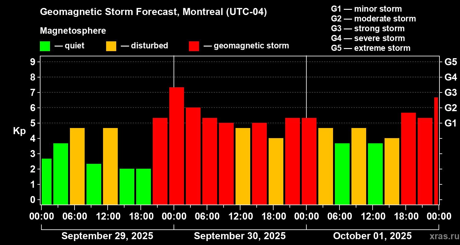 Forecast of the geomagnetic index Kp