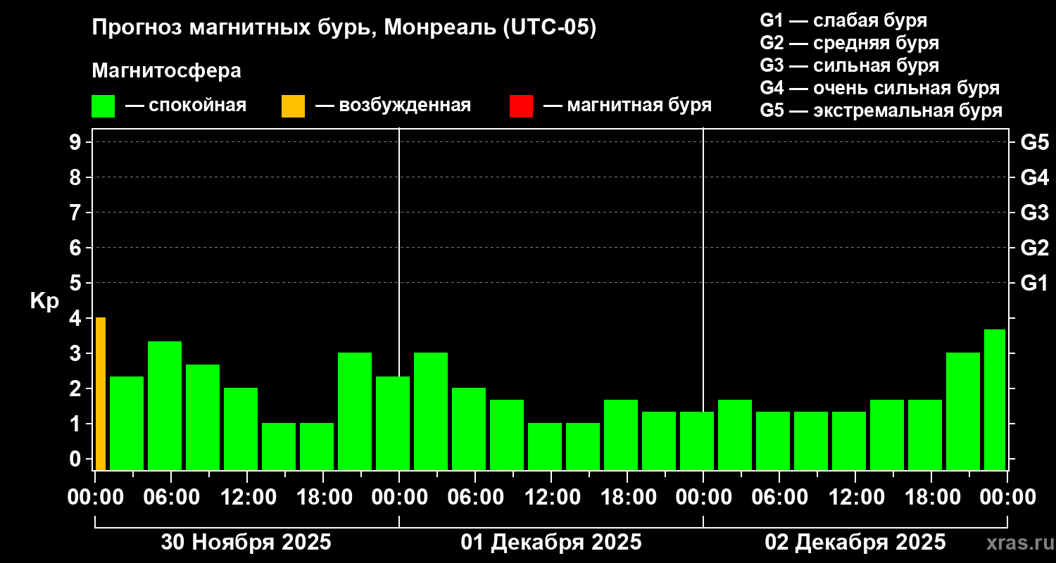 Прогноз геомагнитного индекса Kp