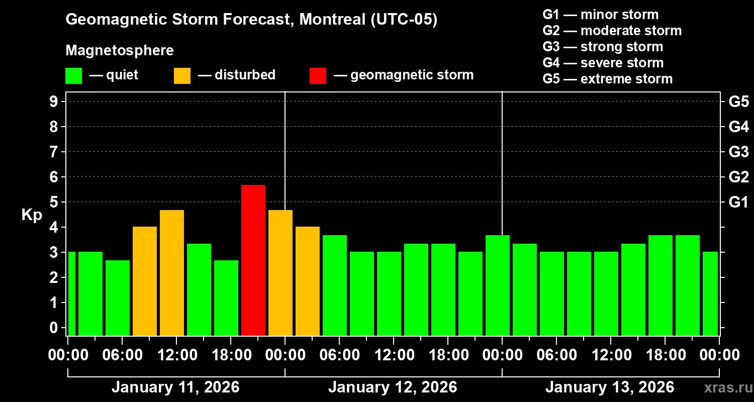 Forecast of the geomagnetic index&nbsp;Kp