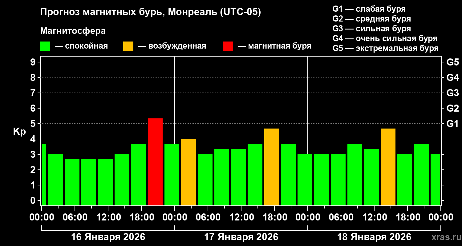 Прогноз геомагнитного индекса&nbsp;Kp