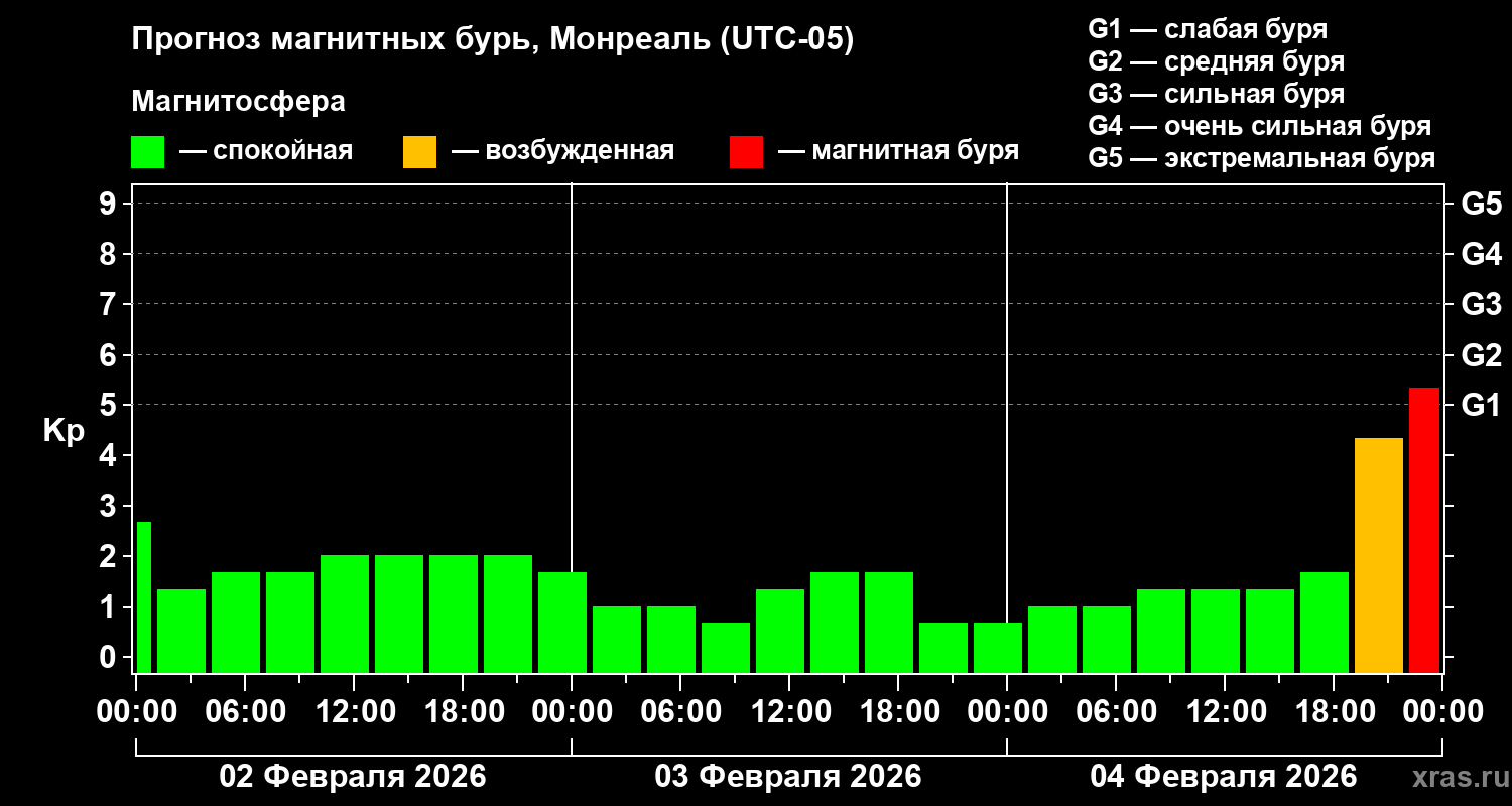 Прогноз геомагнитного индекса&nbsp;Kp